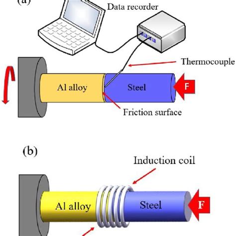 Schematic diagram of IFW and thermal compressive experiment: (a)... | Download Scientific Diagram