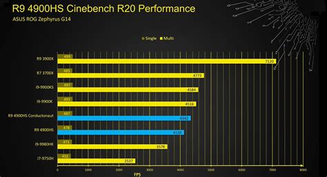 AMD R9 4900HS vs Intel i9 9900K - CB R20 : r/Amd