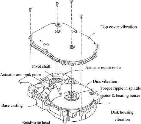 Noise sources in hard disk drive | Download Scientific Diagram