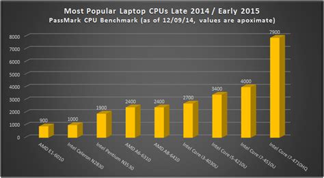 Laptop Computer Processor Comparison Chart