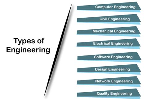 Different Types of Engineering: Salary and Job Outlook