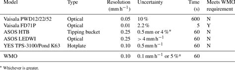 Precipitation measurement instrument specifications. | Download ...