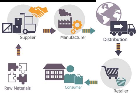 The process of food supply chain. | Download Scientific Diagram