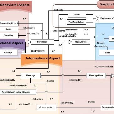 Business process meta-model: Informational aspect | Download Scientific Diagram