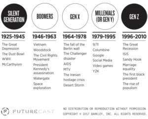 The Birth Years of Millennials and Generation Z | Millennial Marketing ...