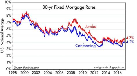 30-Year Fixed Mortgage Rates On The Rise | Seeking Alpha