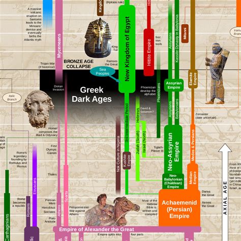 World History Timeline Poster | World History Charts