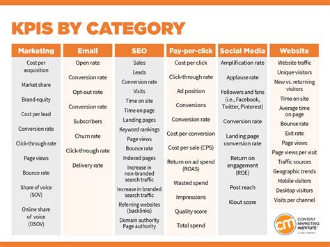 Monitoring and Measuring Your Content’s Performance