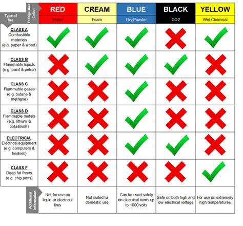 Fire Extinguisher Colours - explained in a simple guide