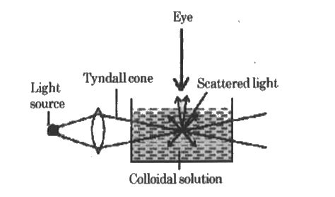 Tyndall Effect Diagram