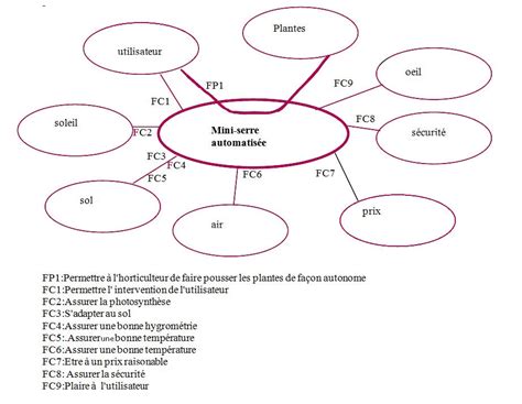 Avoca » VI- Analyse Fonctionnelle ( diagramme pieuvre)