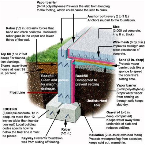 Building It Right: Slab Foundations