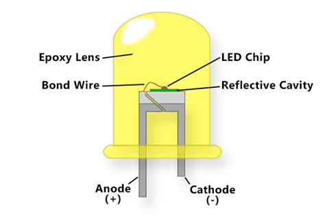 LED Technology | What You Need to Know