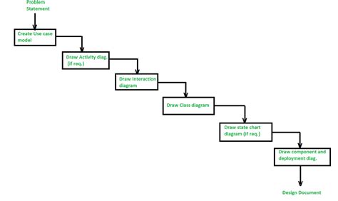 Steps to Analyze and Design Object Oriented System - GeeksforGeeks