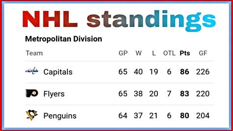 NHL STANDINGS TODAY/NHL STANDINGS latest update on 3/3/2020/maple leafs/panthers - YouTube