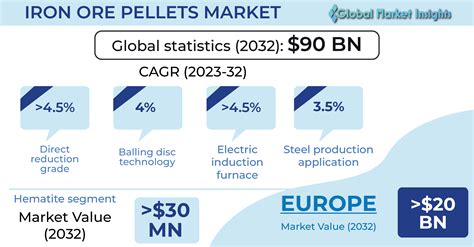 Iron Ore Pellets Market to reach $90 Bn by 2032, says