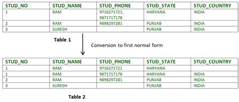 Database Normalization | Normal Forms - GeeksforGeeks