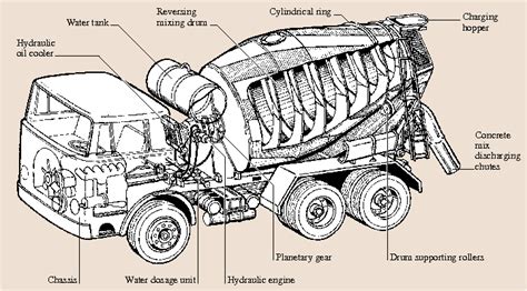 Concrete Mixer Trucks | Mixer truck, Concrete mixers, Vehicle maintenance log