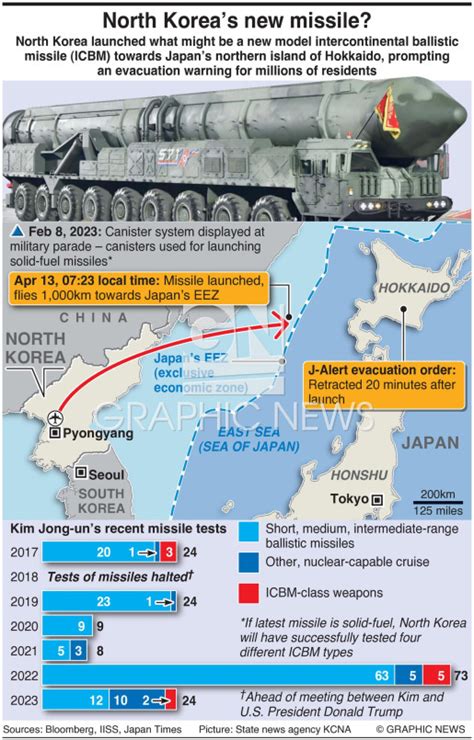 MILITARY: North Korea solid-fuel ICBM (1) infographic