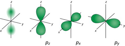 quantum chemistry - The true shape of p orbitals - Chemistry Stack Exchange