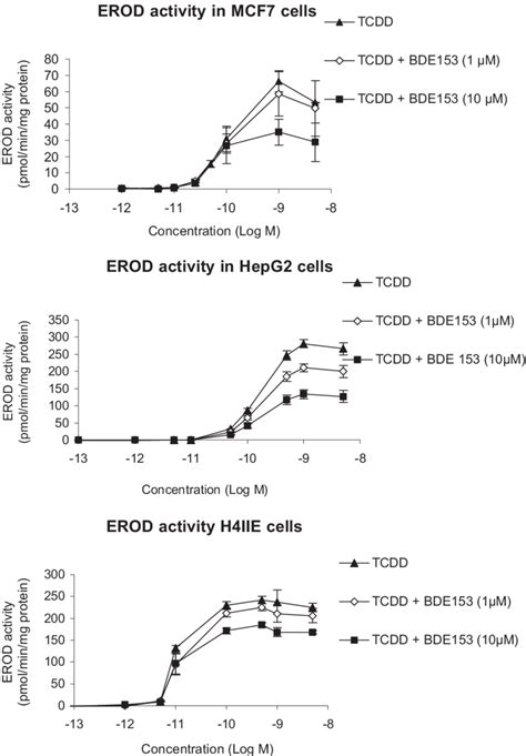 Examples of effects of a coexposure with PBDEs (1, 10 mM) on... | Download Scientific Diagram