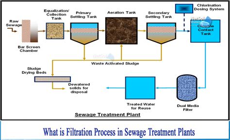 Wastewater Treatment Process Flow Chart