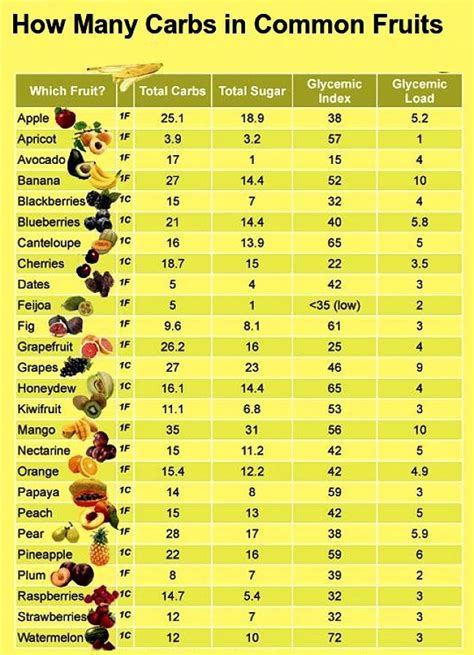 Pin on Sugar Cravings and Sugar Content of Common Foods