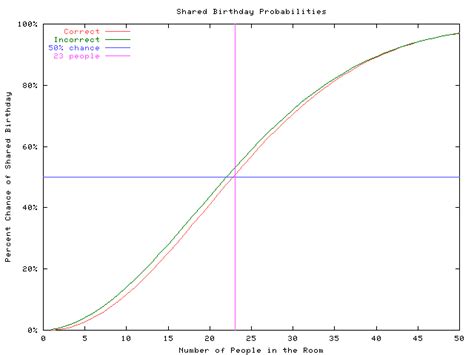 The Birthday Paradox