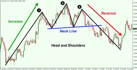 Top Forex Reversal Patterns that Every Trader Should Know - Forex Training Group