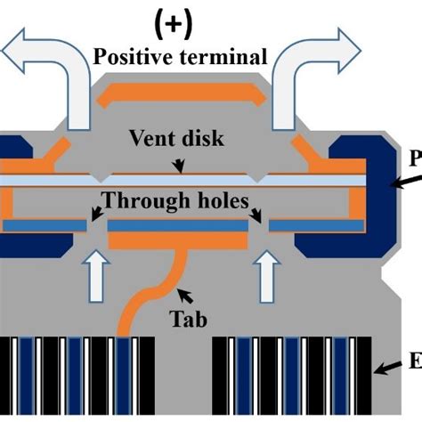 The typical structure of the 18650 battery cap. If the vent function... | Download Scientific ...