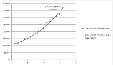 Exponential regression graph and forecast results for 2019 | Download ...