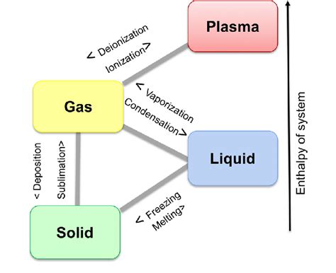 A generic phase diagram showing potential phase transformation pathways... | Download Scientific ...