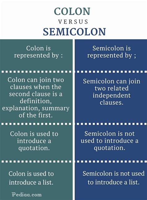 Difference Between Colon and Semicolon