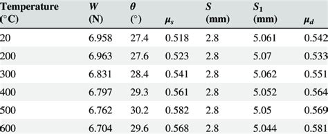 Dynamic and static friction coefficient between concrete after elevated... | Download Table