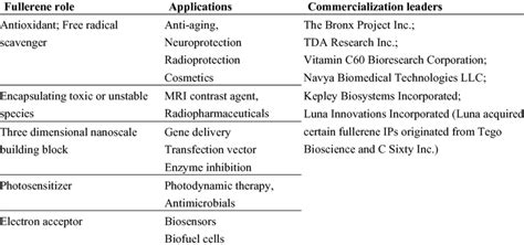 Summary of biomedical applications of fullerenes. | Download Table