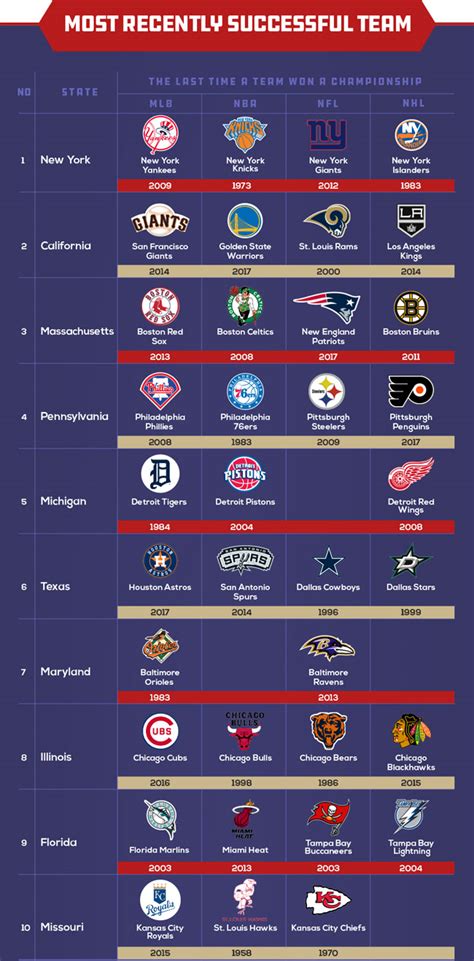 Which States Are The Best At The Four Major Sports? This Highly ...