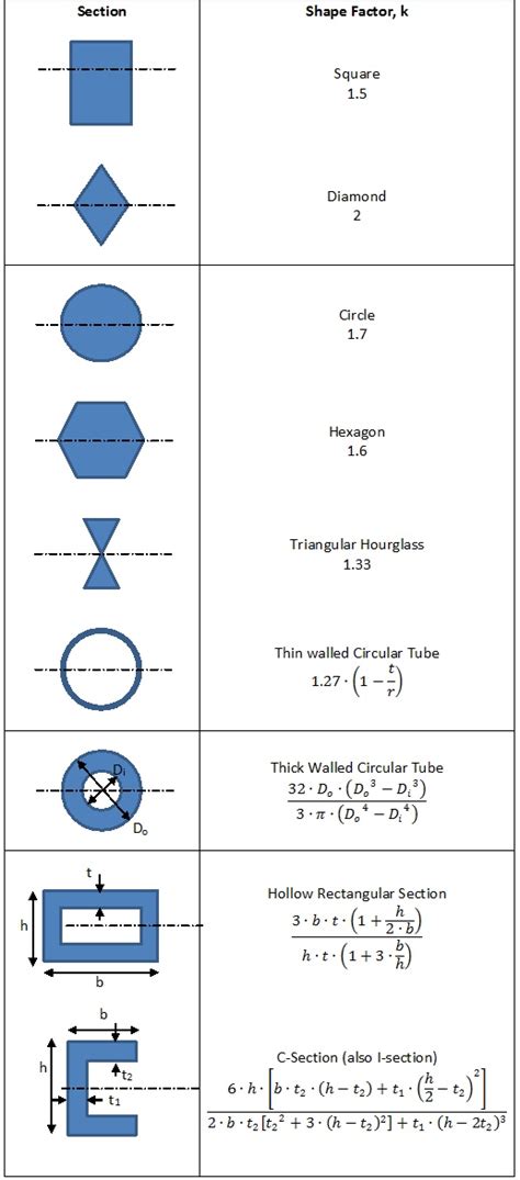 Cozzone Plastic Bending Shape Factors for Common Cross Sections : Abbott Aerospace SEZC Ltd.