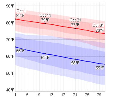 Average Weather In October For Mobile, Alabama, USA - WeatherSpark