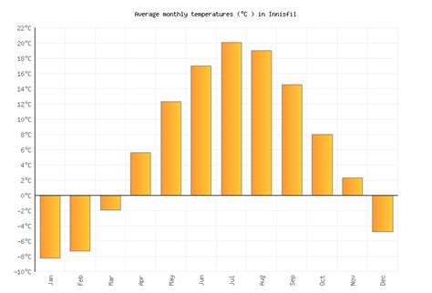 Innisfil Weather in July 2023 | Canada Averages | Weather-2-Visit