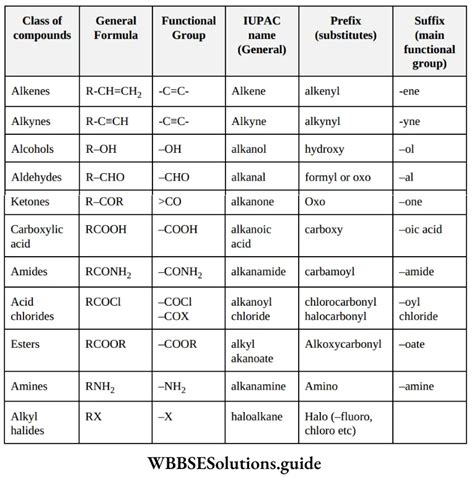 NEET General Organic Chemistry Functional Groups Notes - WBBSE Solutions