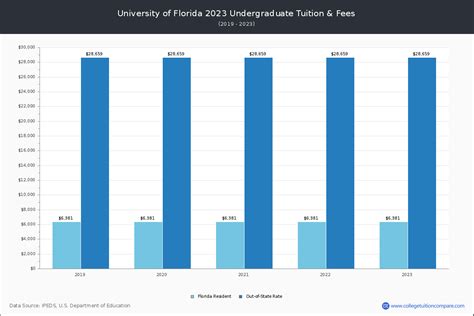 University of Florida - Tuition & Fees, Net Price