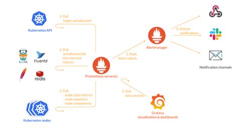 Kubernetes Monitoring with Prometheus, Ultimate Guide | Sysdig