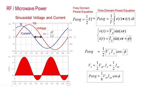 How to Design and Simulate an RF Power Amplifier