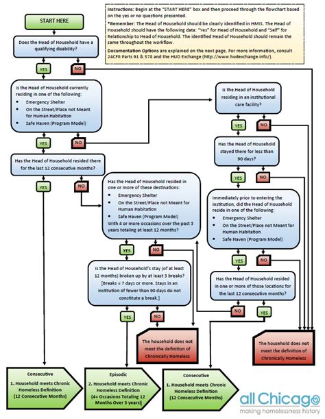 Flowchart of HUD’s Definition of Chronic Homelessness – Helpdesk - Homeless Management ...