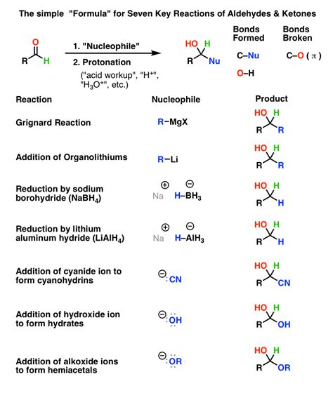 Aldehyde Examples