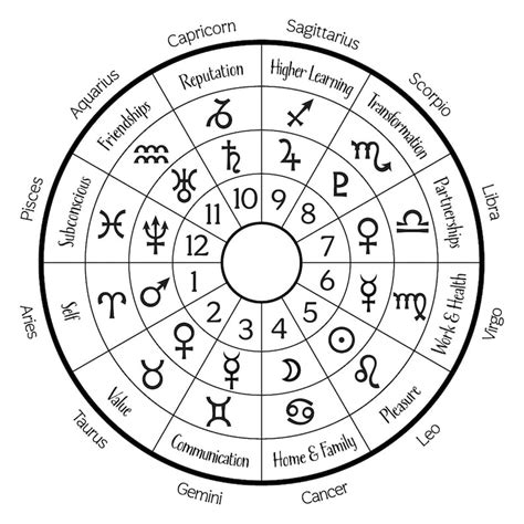 Astrological Houses Wheel the Twelve Zodiac Signs, Planets, Areas of Life, Symbols and House ...