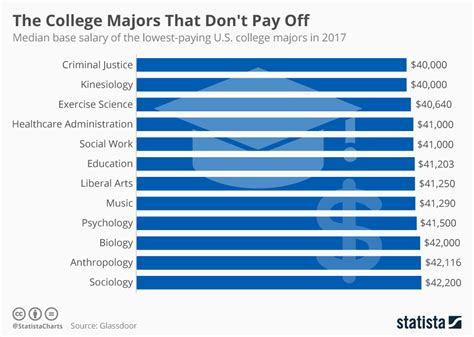 Chart: The College Majors That Don't Pay Off | Statista