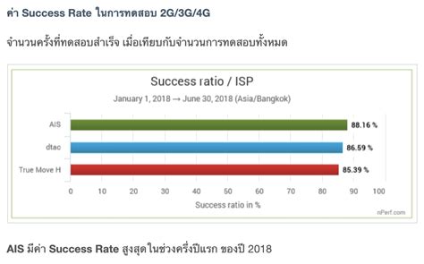 เข้าไปดูผลสำรวจคุณภาพครึ่งปีแรกของ nPerf กลายเป็นหลายๆข้อ AIS เหนือว่า True อีก - Pantip