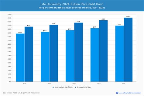 Life University - Tuition & Fees, Net Price