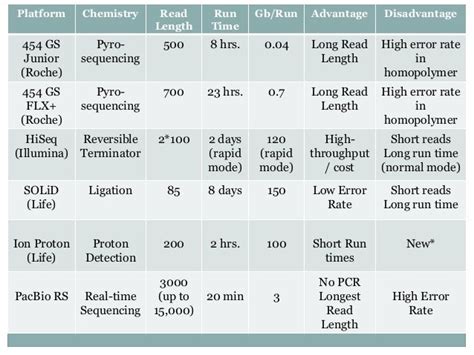 A Comparison of NGS Platforms.